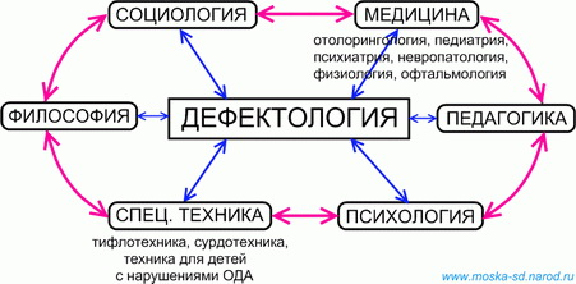 Дефектология и науки связанные с ней Дефектология и науки связанные с ней